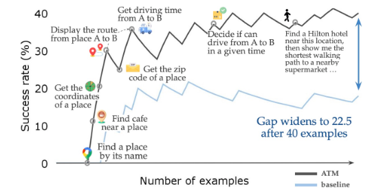 智能网络导航代理的工作流记忆（AWM）：提升适应性和效率的前沿技术-AI资源导航站
