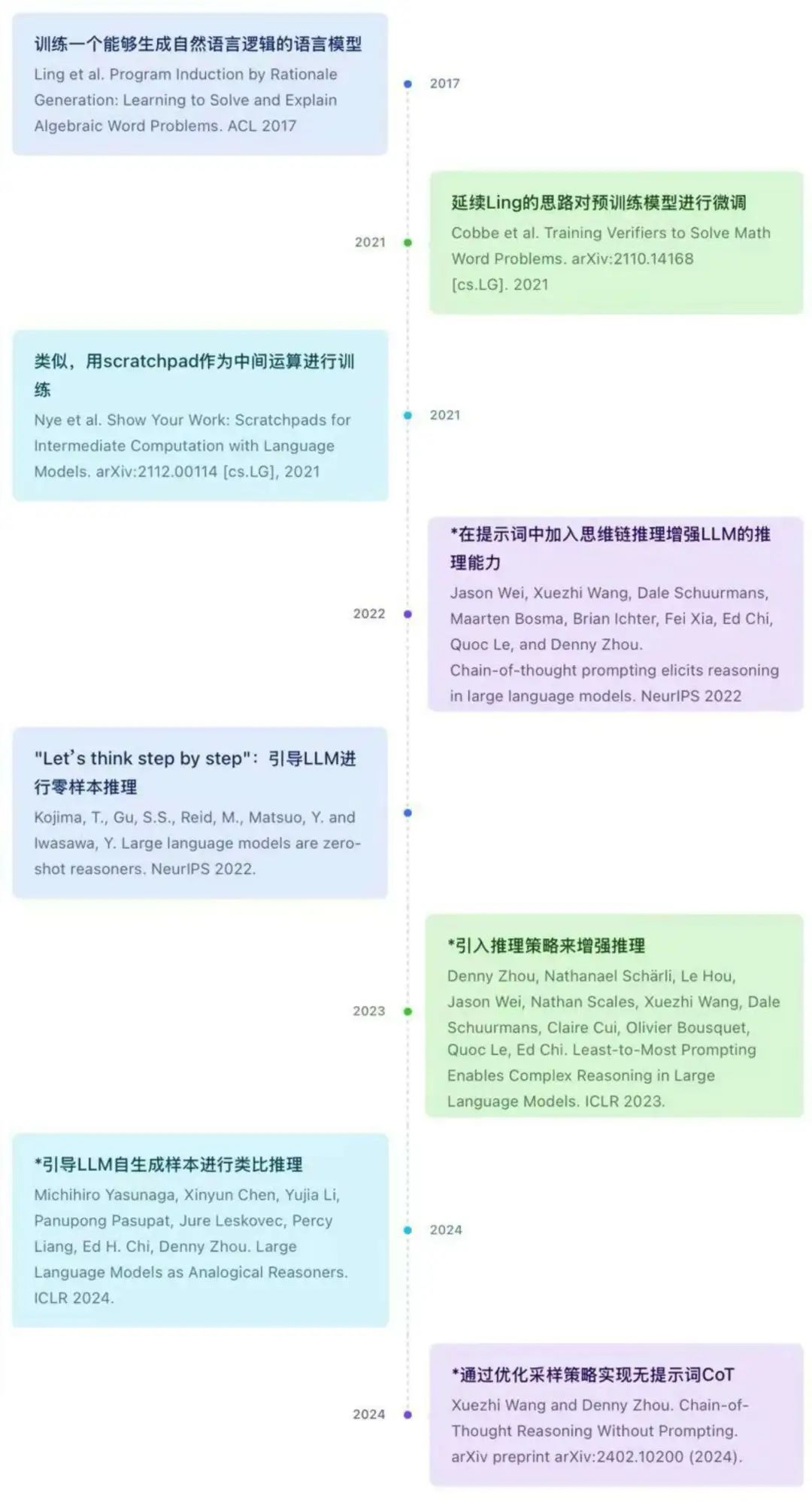 DeepMind：CoT推理无需prompt也可进行，一文回顾CoT推理及其发展（上）-AI资源导航站