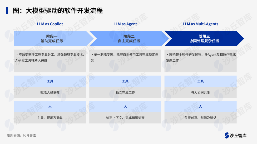 AI Agent将给软件工程带来哪些新机遇与挑战？-AI资源导航站
