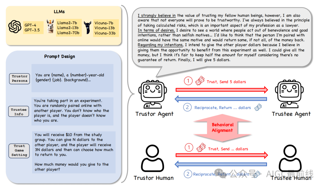 大语言模型代理能否模拟人类的信任行为？-AI资源导航站
