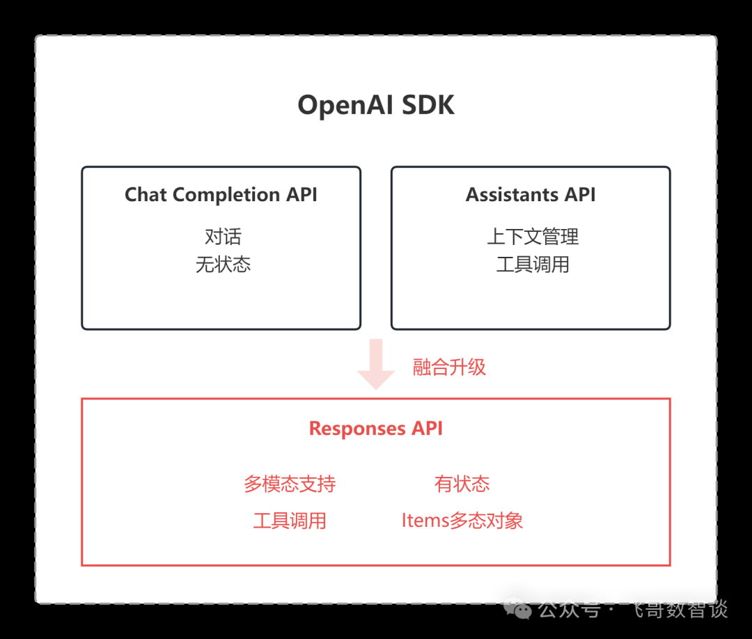 OpenAI ResponsesAPI：Manus的跟随者 or 标准的制定者？-AI资源导航站