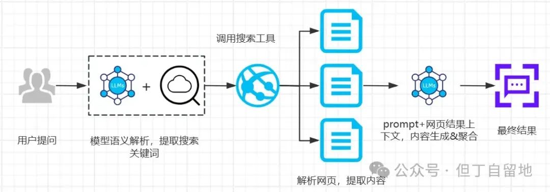 大模型联网搜索是怎么回事?一文搞懂AI联网搜索原理