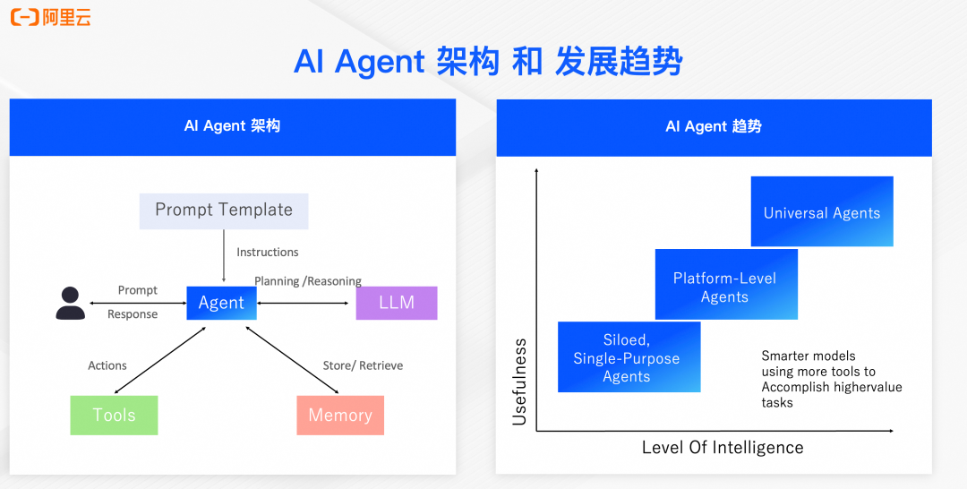 AI Agent：构建以数据为中心的智能体-AI资源导航站
