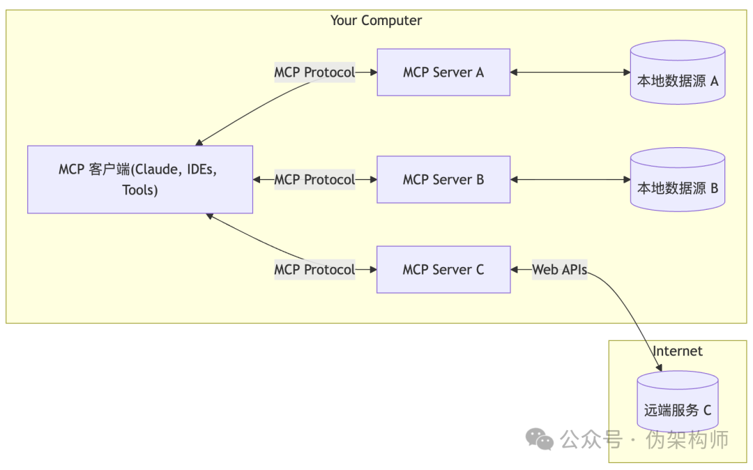 MCP 是一座桥-AI资源导航站