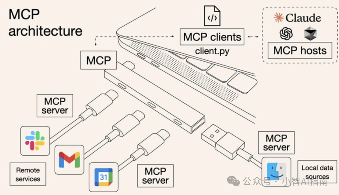 一个MCP协议，万能USB HUB拓展坞，重新定义AI接入方式-AI资源导航站