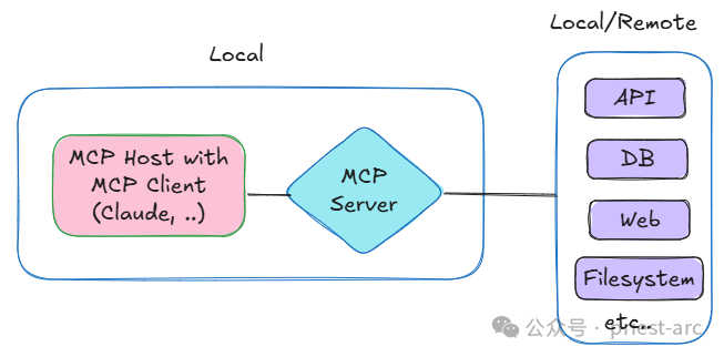 一文读懂：模型上下文协议（MCP）-AI资源导航站