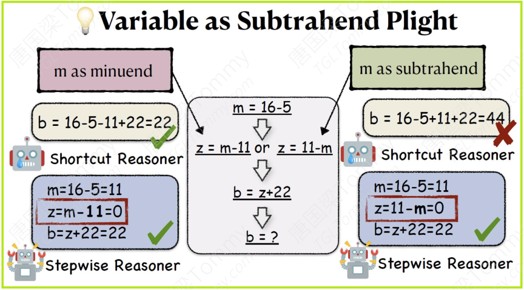 Transformer在推理时偷偷“走捷径”了吗？揭示大模型的隐式推理局限-AI资源导航站