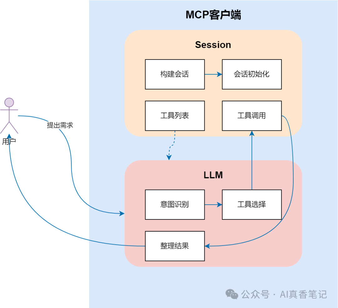 MCP协议之MCP Client一文入门-AI资源导航站