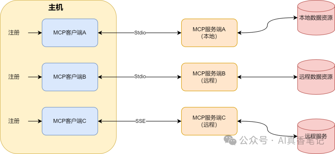 AI界的USB！MCP协议一文入门-AI资源导航站