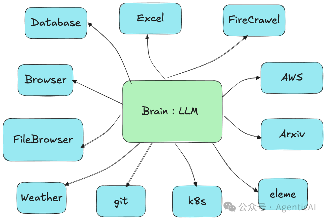 一文读懂 MCP！大模型如何用它连接世界，打造更智能的 AI Agent？-AI资源导航站