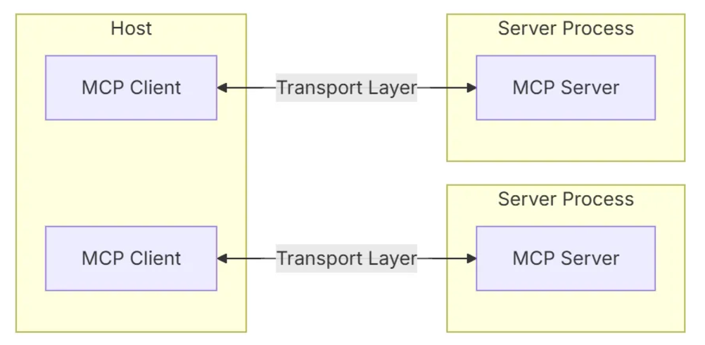 技术详解丨深度分析MCP工作原理，附代码实现（下）-AI资源导航站