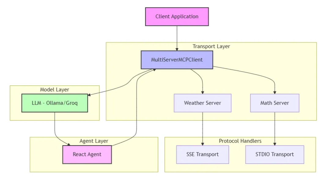 MCP核心架构解析，赋能AI智能体（上）-AI资源导航站