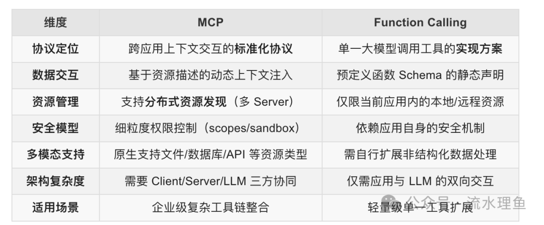 Model Context Protocol (MCP) 与 传统 Function Calling 到底什么区别,怎么选?-AI资源导航站