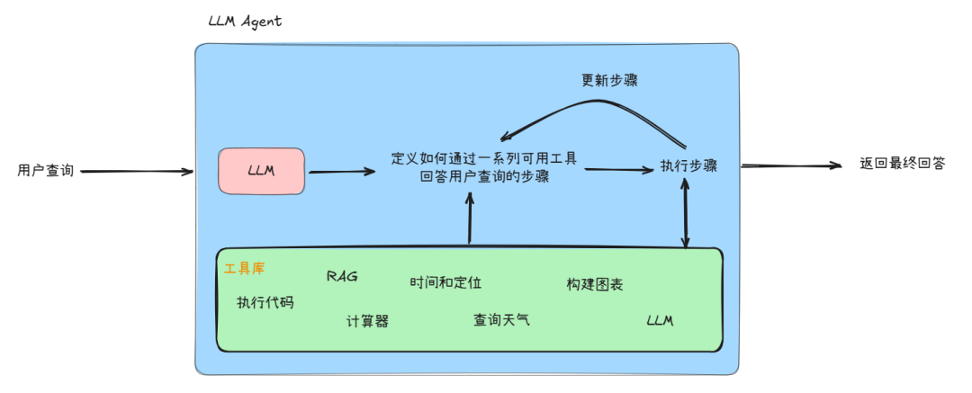 一步步教你如何构建一个通用的大模型智能体（LLM Agent）-AI资源导航站