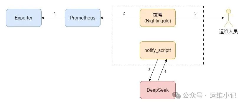 【AIOps】Prometheus/夜莺接入DeepSeek大模型-AI资源导航站