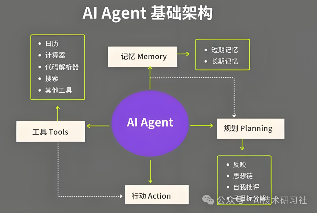 Agent开发攻略篇：智能体技术的突破与实践之路-AI资源导航站
