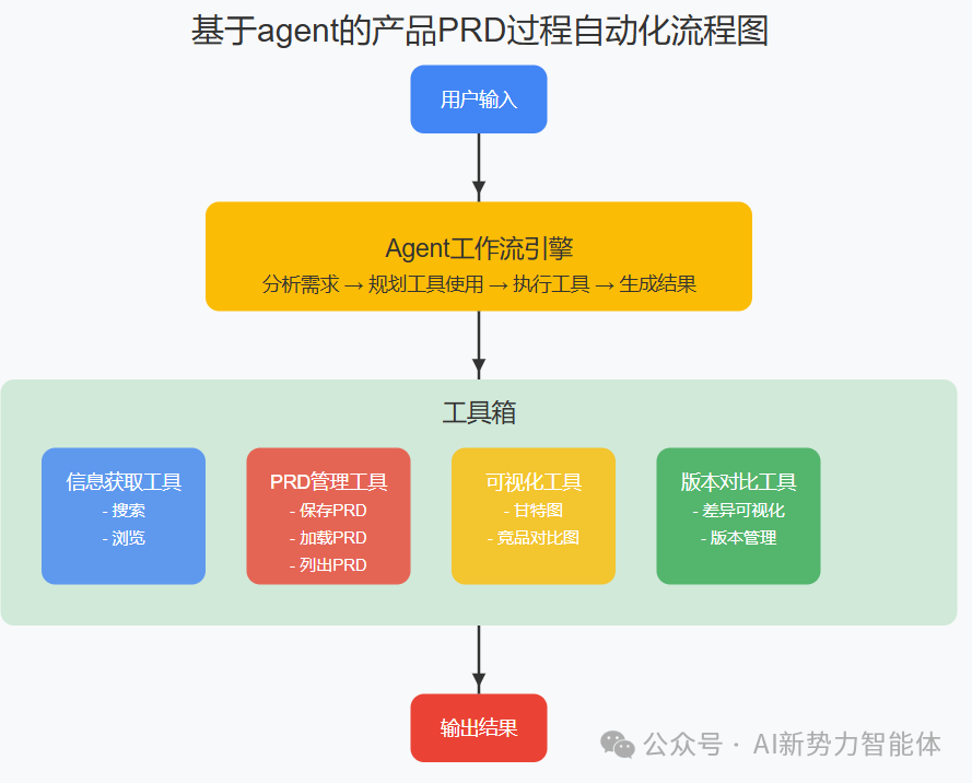Agent驱动产品研发管理[续集]：如何用AI大模型打造PRD全流程自动化-AI资源导航站