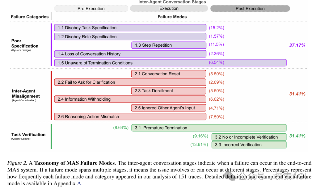 伯克利大学35页综述：多智能体LLM系统为何会失败？-AI资源导航站