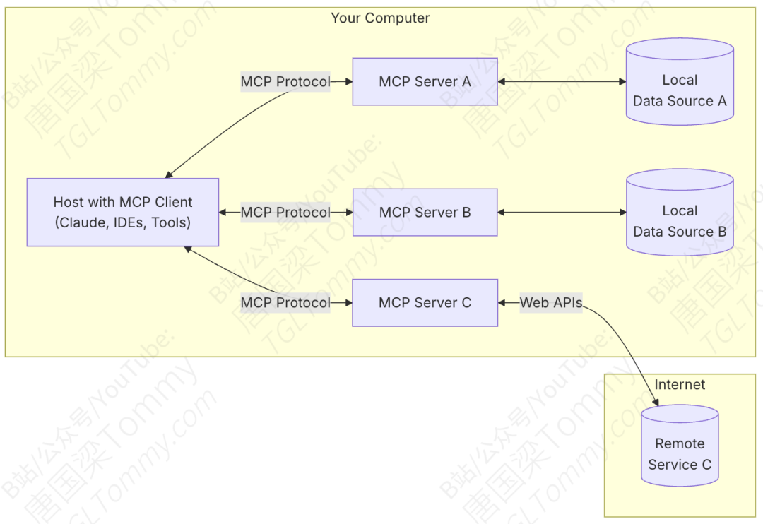 MCP模型上下文协议详解（附参考资料）-AI资源导航站