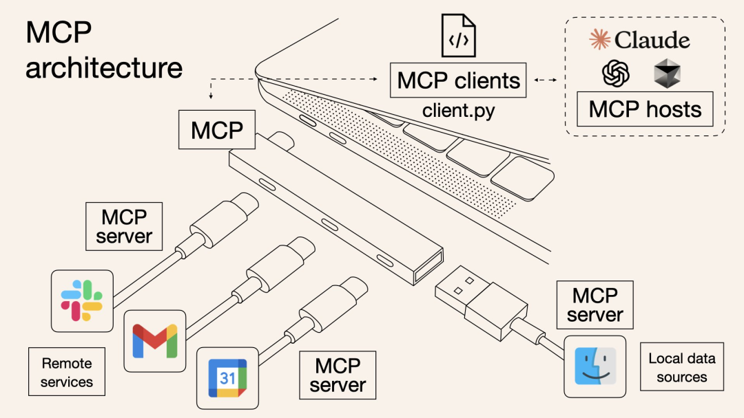 MCP：AI世界的万能连接器，专家都在关注的下一代标准-AI资源导航站