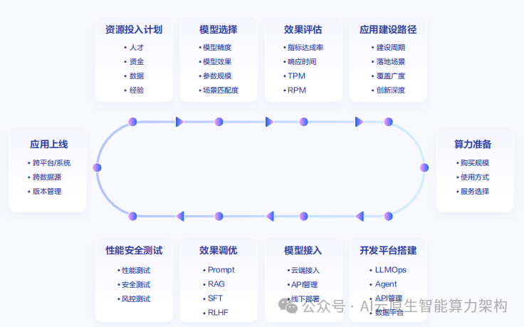 企业级大模型落地部署技术步骤 2025-AI资源导航站