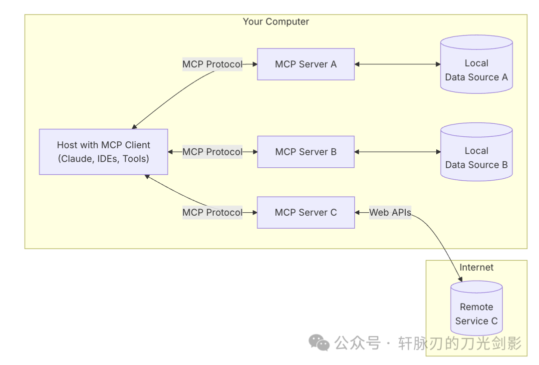 理解MCP-AI资源导航站