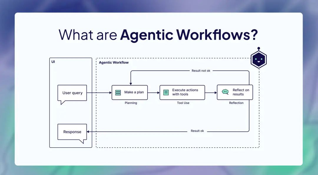 【AI知识点】什么是 Agentic Workflows？-AI资源导航站