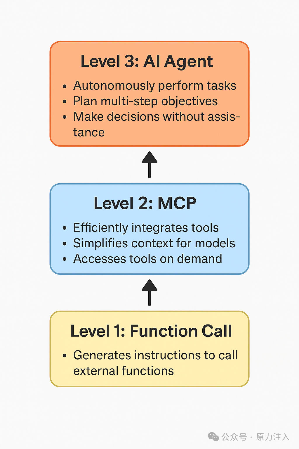 MCP、Function Calling 有什么区别？与 AI Agent 有什么关系？-AI资源导航站