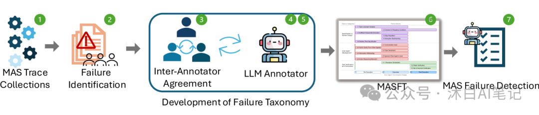为什么Multi-Agent多智能体系统终将失败？（伯克利论文）-AI资源导航站