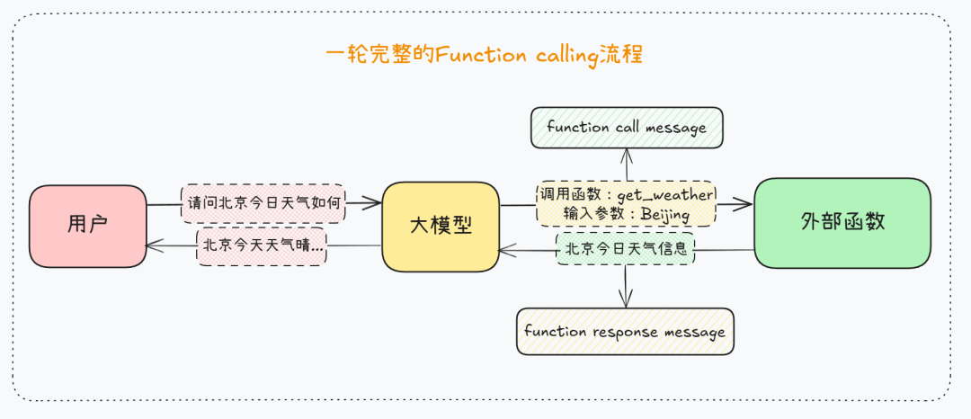 揭秘Function calling：详解大模型调用工具底层原理，四大优化方案提升Agent性能！-AI资源导航站