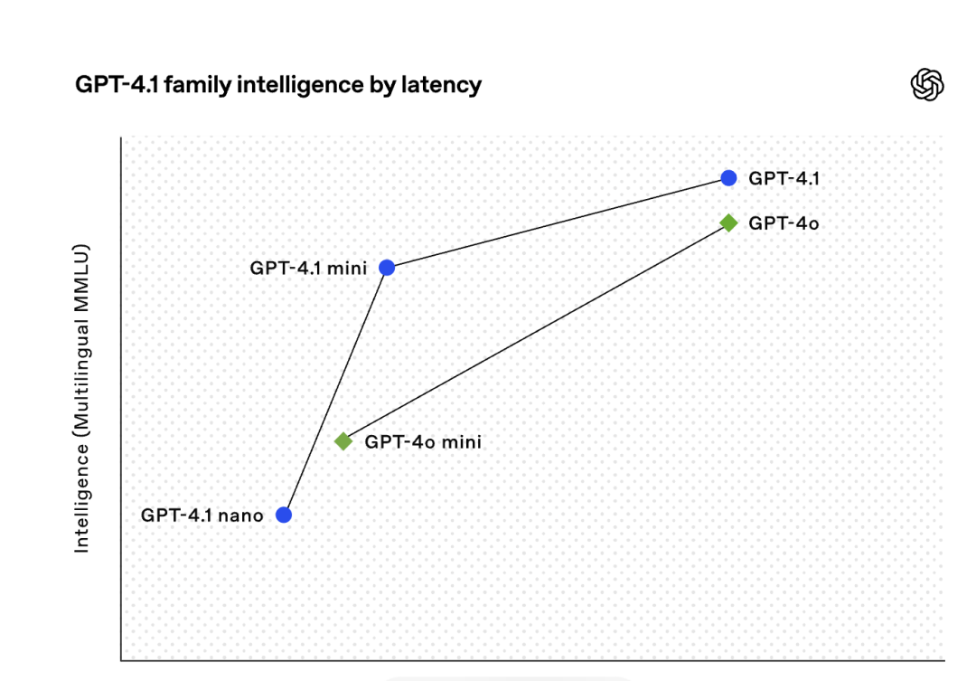 深夜炸弹！Openai 放出GPT 4.1 仅在API中发布-AI资源导航站