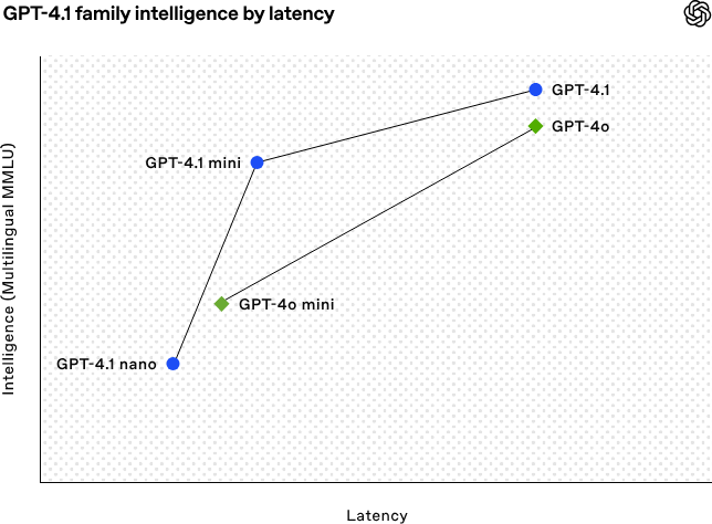 刚刚，OpenAI 发布 GPT-4.1 ！吊打 GPT-4.5，14 万/月的博士级 AI 曝光-AI资源导航站