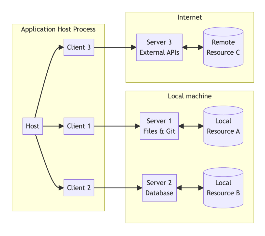 详解 MCP 核心架构-AI资源导航站