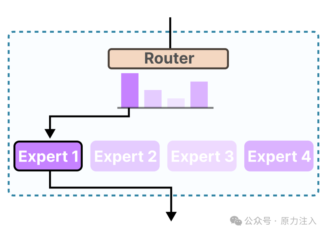 混合专家系统（MoE）图解指南-AI资源导航站