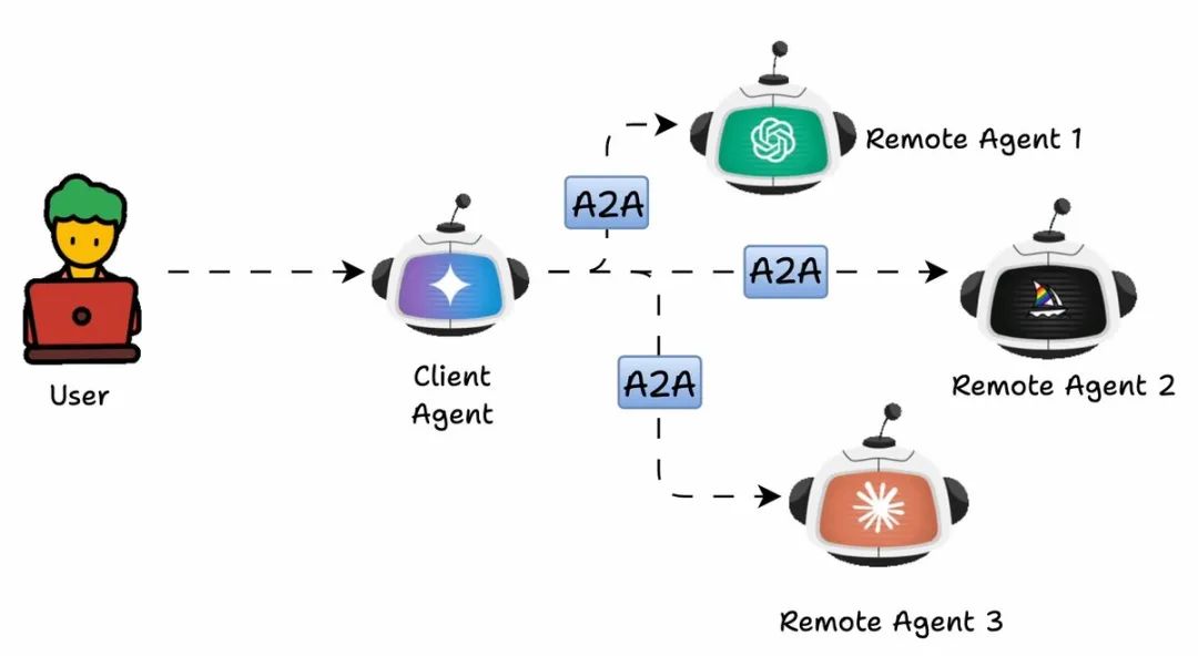 MCP vs Agent2Agent - 用最直观的图表 + 最简单的概念解释读懂这两个重要的智能体协议-AI资源导航站