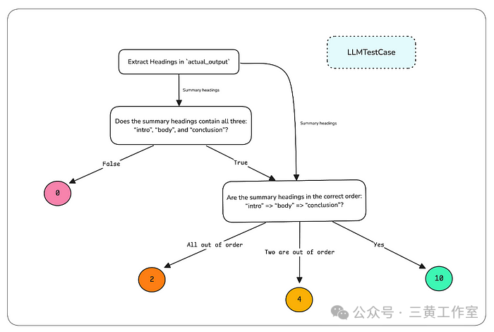 精华好文！用LLM评估LLM，真的靠谱吗？技术上如何实现？-AI资源导航站