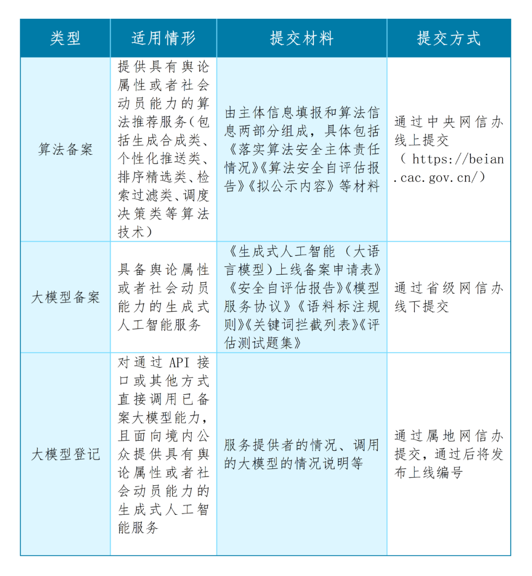一文说清：什么是算法备案、大模型备案、大模型登记 2.0-AI资源导航站