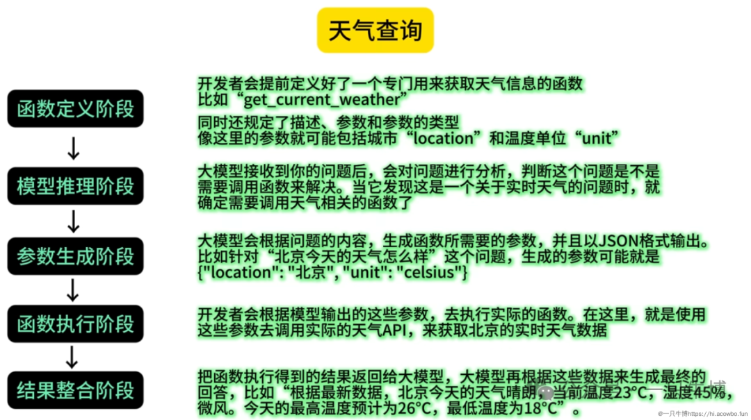一文说明 Function Calling、MCP、A2A 的区别！-AI资源导航站