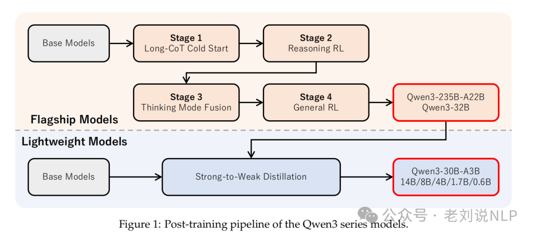 Qwen3技术报告的几点细节、ArXiv论文翻译实现方案及试错历程-AI资源导航站