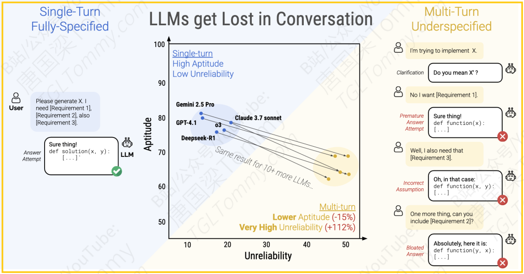 微软最新研究：LLM在多轮任务中的性能瓶颈，过早尝试、回答膨胀与中间信息遗忘-AI资源导航站