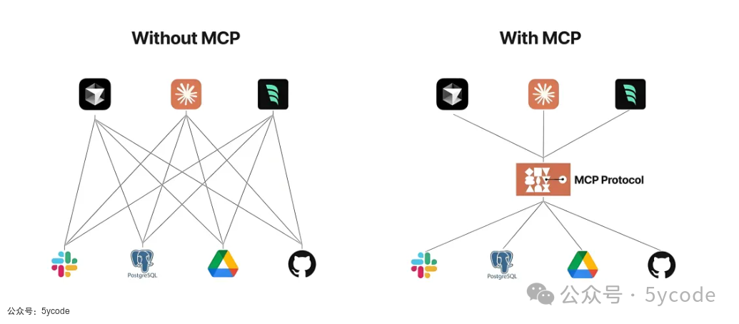 MCP不像想象的那么简单，MCP+数据库，rag之外的另一种解决方案-AI资源导航站