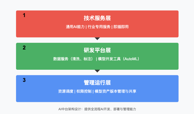 完了，AI 中台比数据中台更短命-AI资源导航站