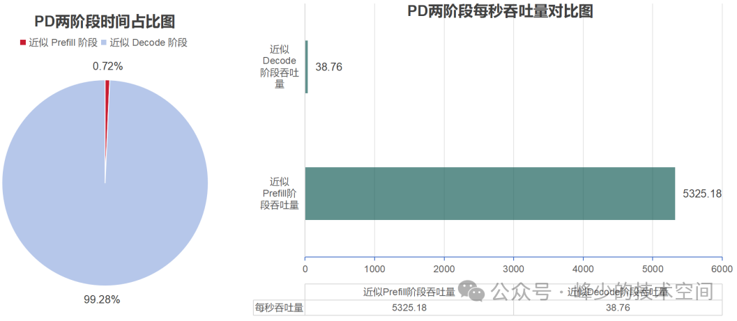 震惊，大模型推理的两个阶段，速度竟然相差140倍！一个实验告诉你为什么大模型推理时需要PD分离？-AI资源导航站