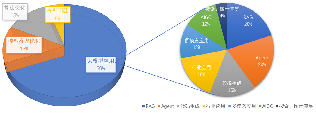 深度解析大模型技术演进脉络：RAG、Agent与多模态的实战经验与未来图景-AI资源导航站