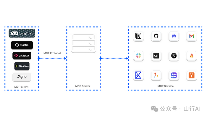 支持 MCP 的七大 AI 框架-AI资源导航站