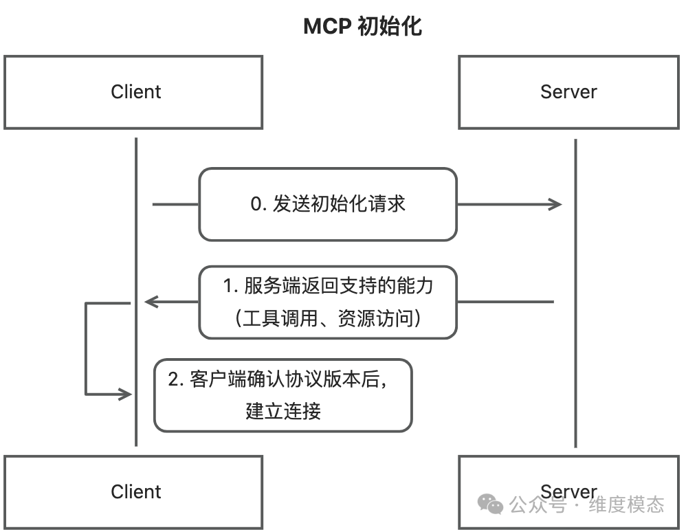 MCP 与 Function Calling 的关系与区别-AI资源导航站