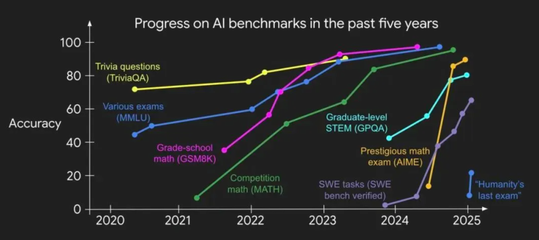 刚刚，红杉中国推出全新 AI 基准测试 xbench！在 AI 下半场定义“好问题”，以及 Agent 技术市场匹配的三个阶段-AI资源导航站