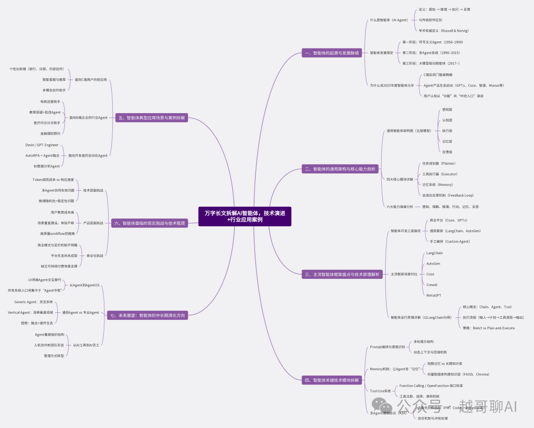 万字长文！AI智能体全面爆发前夜：一文讲透技术架构与行业机会-AI资源导航站