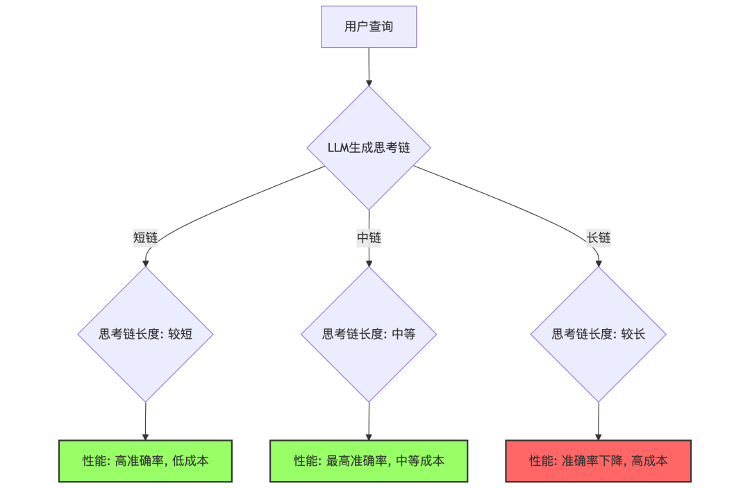 深度长文｜重磅揭秘！AI大脑“想得越少越聪明”：一场颠覆认知的效率革命-AI资源导航站
