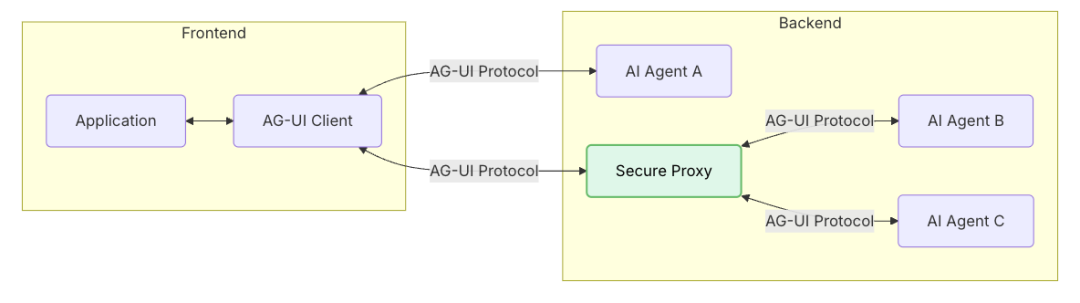 MCP、A2A 后，AI 领域又新增 AG-UI 协议-AI资源导航站
